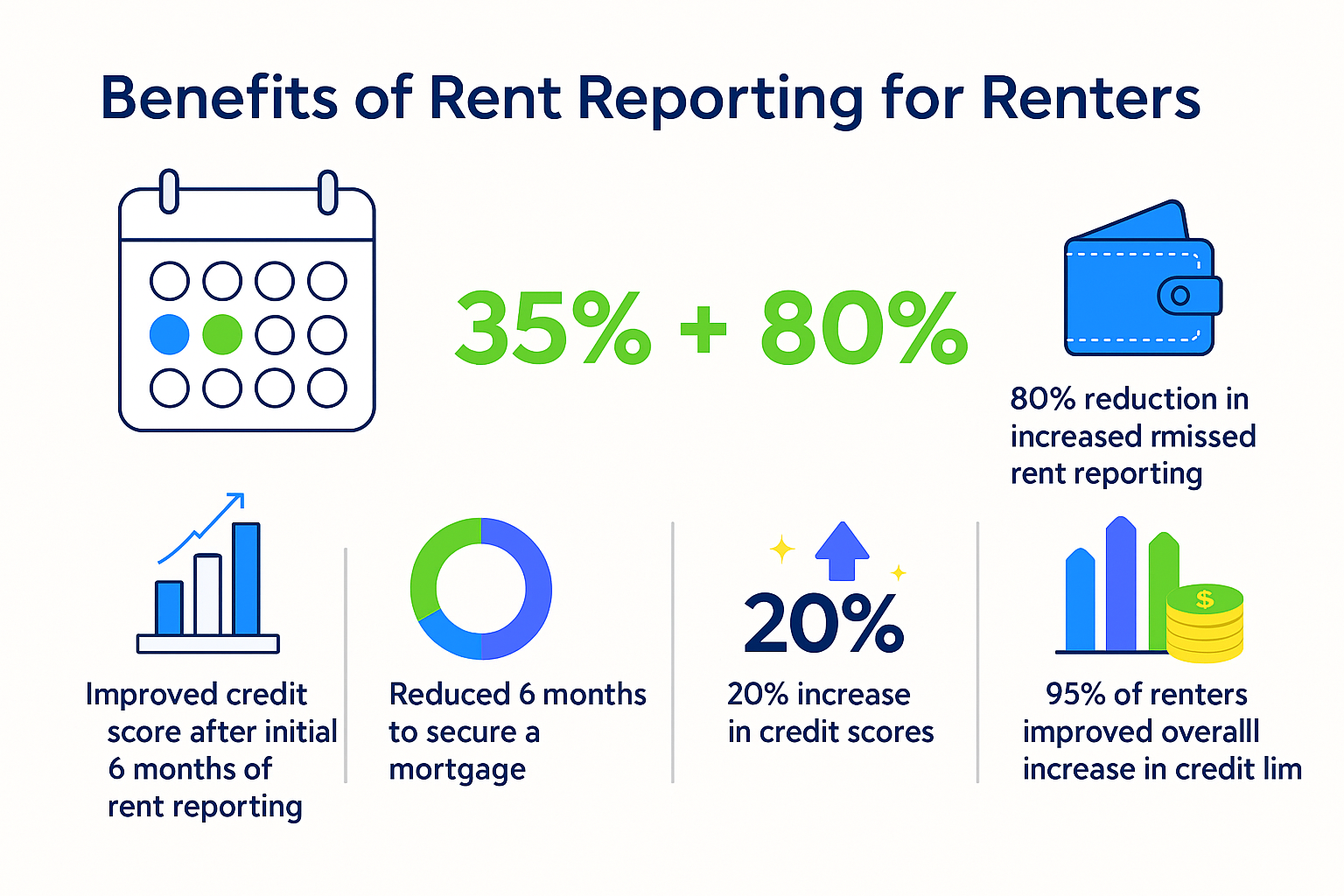A depiction of various benefits of rent reporting for renters.
